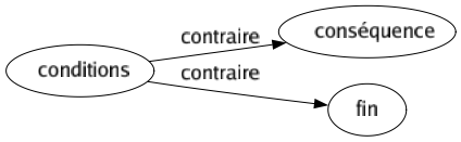 Contraire de Conditions : Conséquence Fin 