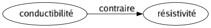 Contraire de Conductibilité : Résistivité 