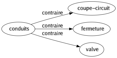 Contraire de Conduits : Coupe-circuit Fermeture Valve 