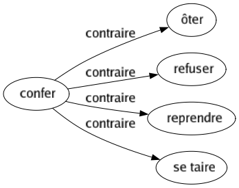 Contraire de Confer : Ôter Refuser Reprendre Se taire 