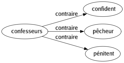 Contraire de Confesseurs : Confident Pêcheur Pénitent 