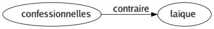 Contraire de Confessionnelles : Laïque 