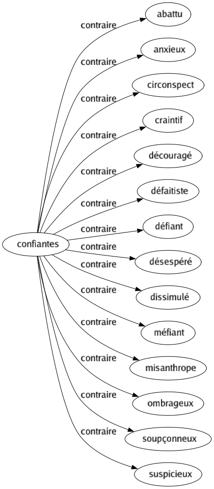 Contraire de Confiantes : Abattu Anxieux Circonspect Craintif Découragé Défaitiste Défiant Désespéré Dissimulé Méfiant Misanthrope Ombrageux Soupçonneux Suspicieux 