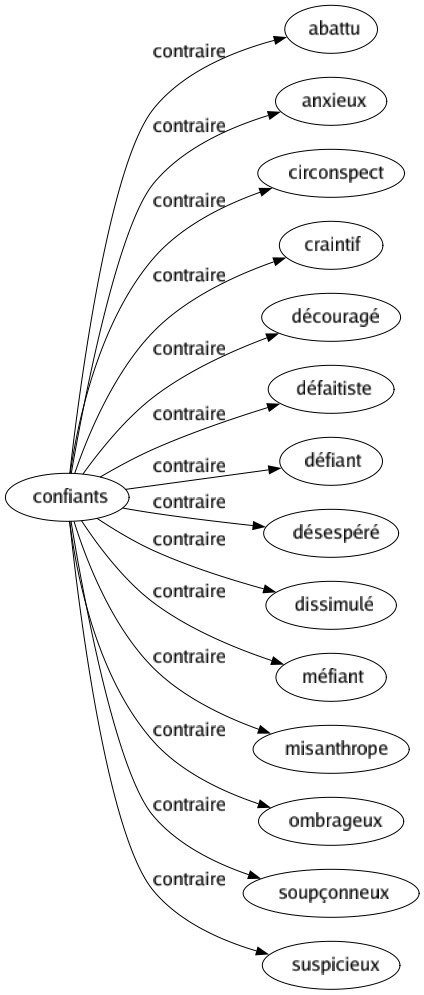 Contraire de Confiants : Abattu Anxieux Circonspect Craintif Découragé Défaitiste Défiant Désespéré Dissimulé Méfiant Misanthrope Ombrageux Soupçonneux Suspicieux 