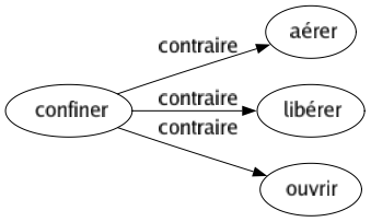 Contraire de Confiner : Aérer Libérer Ouvrir 