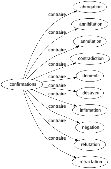 Contraire de Confirmations : Abrogation Annihilation Annulation Contradiction Démenti Désaveu Infirmation Négation Réfutation Rétractation 