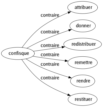 Contraire de Confisque : Attribuer Donner Redistribuer Remettre Rendre Restituer 