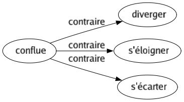 Contraire de Conflue : Diverger S'éloigner S'écarter 