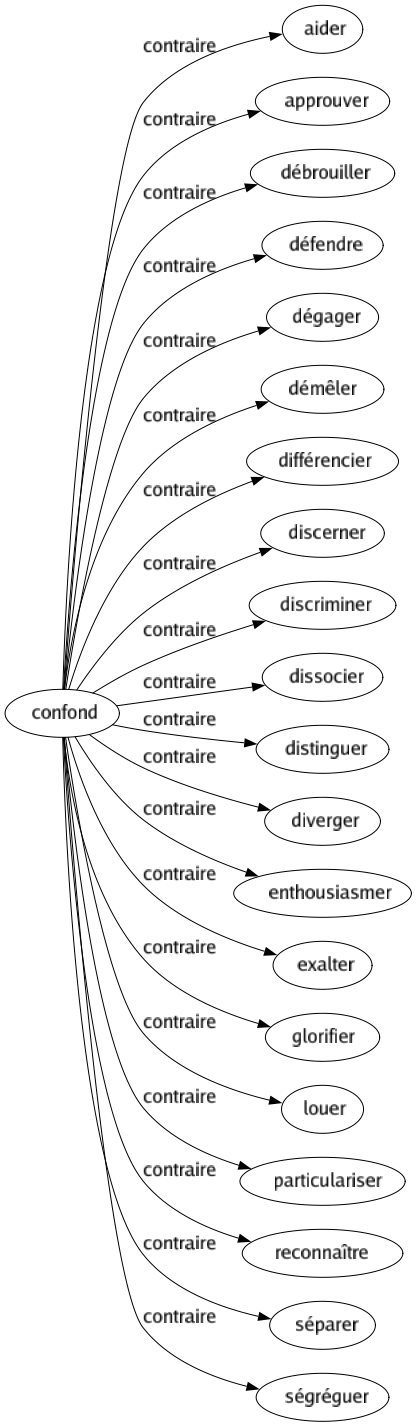 Contraire de Confond : Aider Approuver Débrouiller Défendre Dégager Démêler Différencier Discerner Discriminer Dissocier Distinguer Diverger Enthousiasmer Exalter Glorifier Louer Particulariser Reconnaître Séparer Ségréguer 