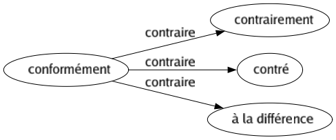 Contraire de Conformément : Contrairement Contré À la différence 