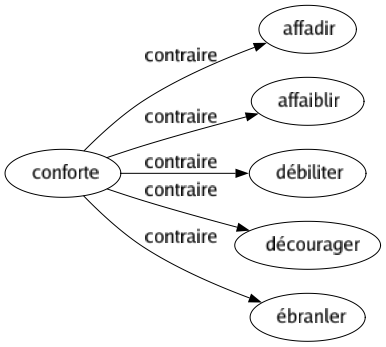 Contraire de Conforte : Affadir Affaiblir Débiliter Décourager Ébranler 