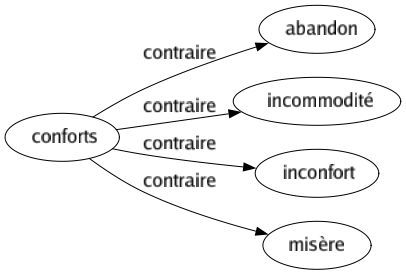 Contraire de Conforts : Abandon Incommodité Inconfort Misère 