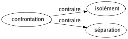 Contraire de Confrontation : Isolément Séparation 