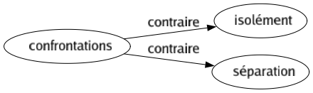 Contraire de Confrontations : Isolément Séparation 