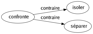 Contraire de Confronte : Isoler Séparer 