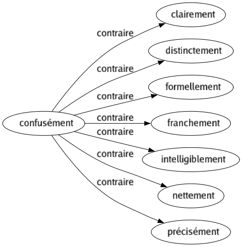 Contraire de Confusément : Clairement Distinctement Formellement Franchement Intelligiblement Nettement Précisément 