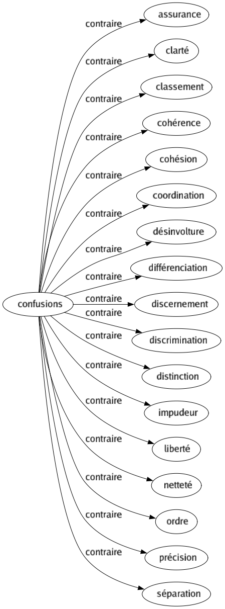 Contraire de Confusions : Assurance Clarté Classement Cohérence Cohésion Coordination Désinvolture Différenciation Discernement Discrimination Distinction Impudeur Liberté Netteté Ordre Précision Séparation 