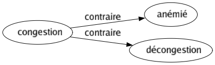 Contraire de Congestion : Anémié Décongestion 