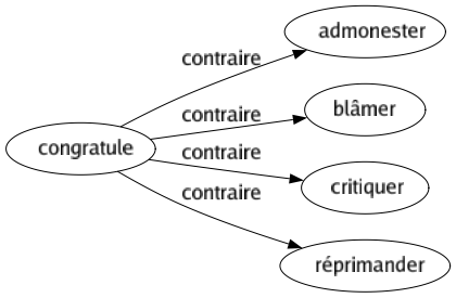 Contraire de Congratule : Admonester Blâmer Critiquer Réprimander 