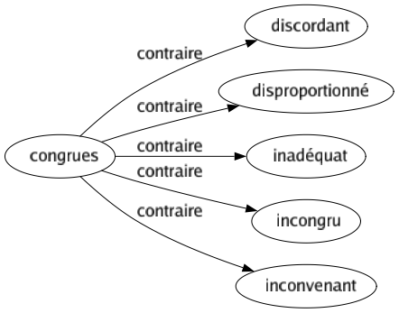 Contraire de Congrues : Discordant Disproportionné Inadéquat Incongru Inconvenant 