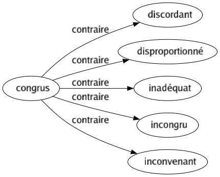 Contraire de Congrus : Discordant Disproportionné Inadéquat Incongru Inconvenant 