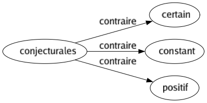 Contraire de Conjecturales : Certain Constant Positif 