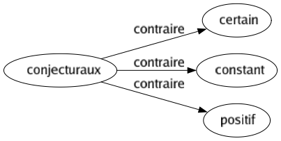 Contraire de Conjecturaux : Certain Constant Positif 