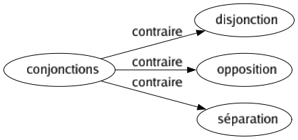 Contraire de Conjonctions : Disjonction Opposition Séparation 