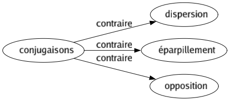 Contraire de Conjugaisons : Dispersion Éparpillement Opposition 