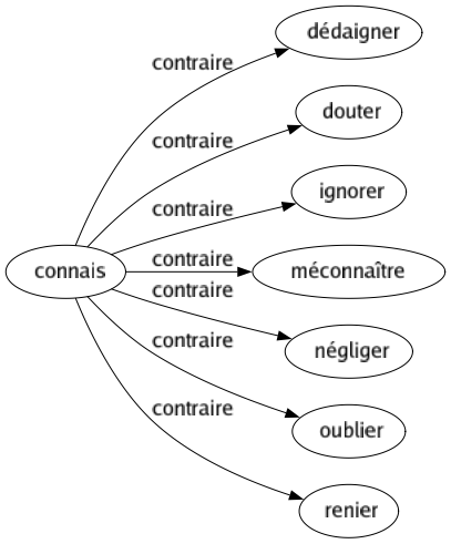 Contraire de Connais : Dédaigner Douter Ignorer Méconnaître Négliger Oublier Renier 