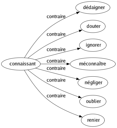 Contraire de Connaissant : Dédaigner Douter Ignorer Méconnaître Négliger Oublier Renier 