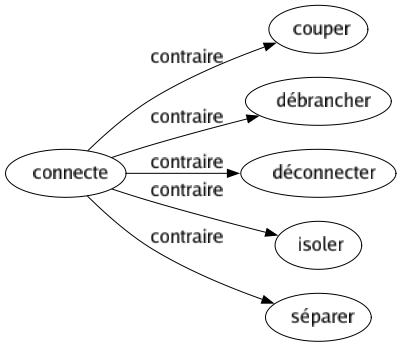 Contraire de Connecte : Couper Débrancher Déconnecter Isoler Séparer 