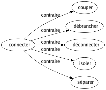 Contraire de Connecter : Couper Débrancher Déconnecter Isoler Séparer 