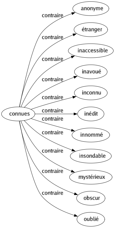 Contraire de Connues : Anonyme Étranger Inaccessible Inavoué Inconnu Inédit Innommé Insondable Mystérieux Obscur Oublié 