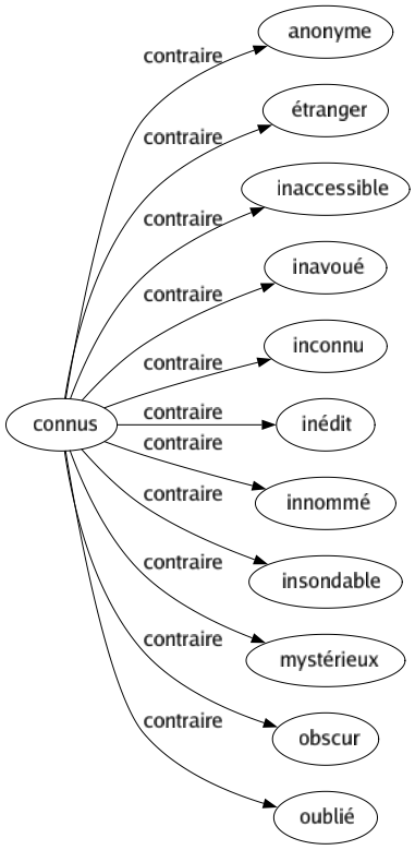 Contraire de Connus : Anonyme Étranger Inaccessible Inavoué Inconnu Inédit Innommé Insondable Mystérieux Obscur Oublié 