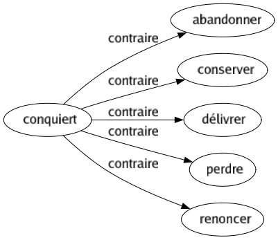 Contraire de Conquiert : Abandonner Conserver Délivrer Perdre Renoncer 