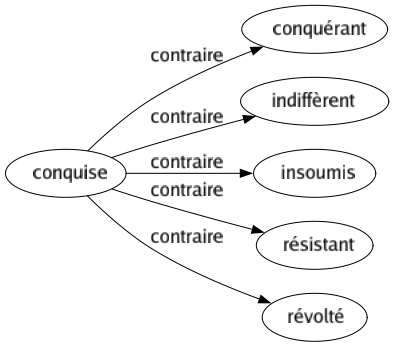 Contraire de Conquise : Conquérant Indiffèrent Insoumis Résistant Révolté 