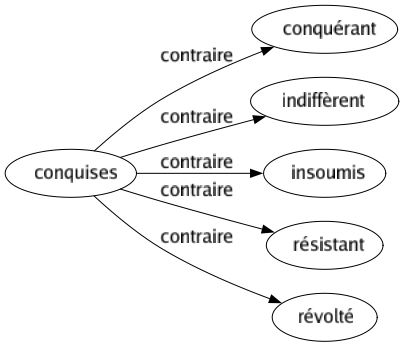 Contraire de Conquises : Conquérant Indiffèrent Insoumis Résistant Révolté 