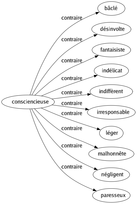 Contraire de Consciencieuse : Bâclé Désinvolte Fantaisiste Indélicat Indiffèrent Irresponsable Léger Malhonnête Négligent Paresseux 