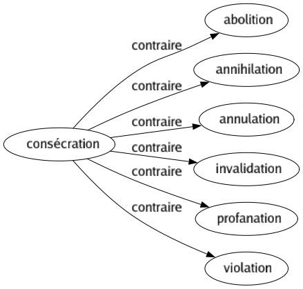 Contraire de Consécration : Abolition Annihilation Annulation Invalidation Profanation Violation 