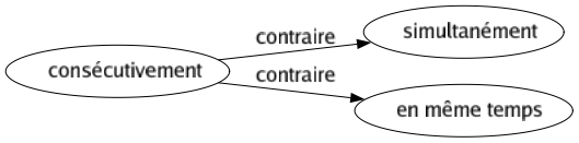 Contraire de Consécutivement : Simultanément En même temps 