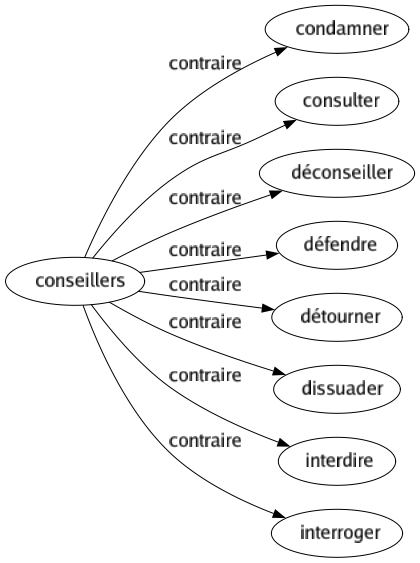 Contraire de Conseillers : Condamner Consulter Déconseiller Défendre Détourner Dissuader Interdire Interroger 