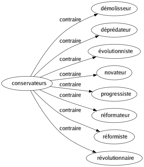 Contraire de Conservateurs : Démolisseur Déprédateur Évolutionniste Novateur Progressiste Réformateur Réformiste Révolutionnaire 