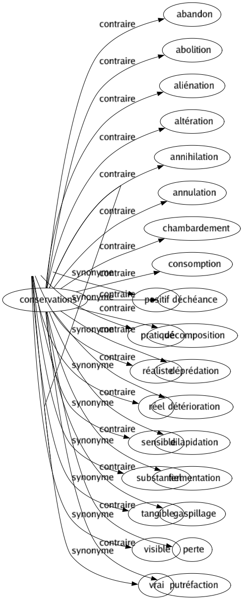 Contraire de Conservations : Abandon Abolition Aliénation Altération Annihilation Annulation Chambardement Consomption Déchéance Décomposition Déprédation Détérioration Dilapidation Fermentation Gaspillage Perte Putréfaction 