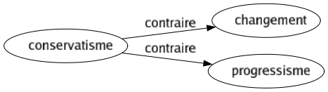 Contraire de Conservatisme : Changement Progressisme 