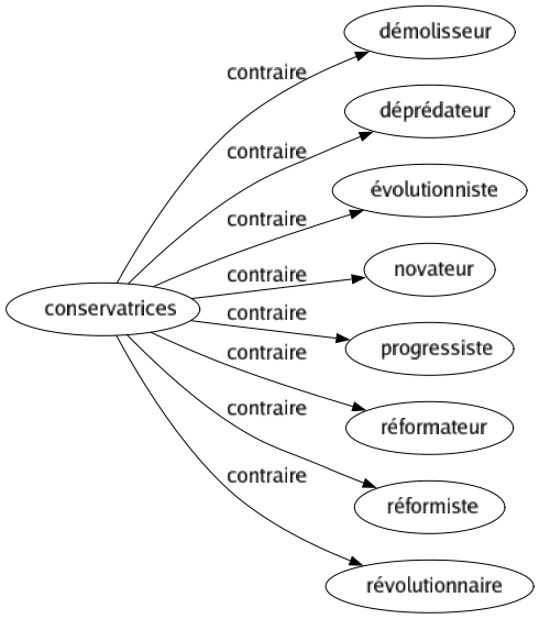 Contraire de Conservatrices : Démolisseur Déprédateur Évolutionniste Novateur Progressiste Réformateur Réformiste Révolutionnaire 