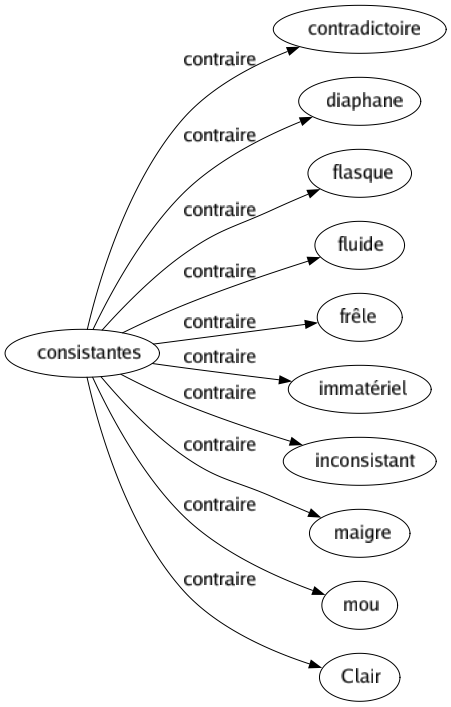 Contraire de Consistantes : Contradictoire Diaphane Flasque Fluide Frêle Immatériel Inconsistant Maigre Mou Clair 