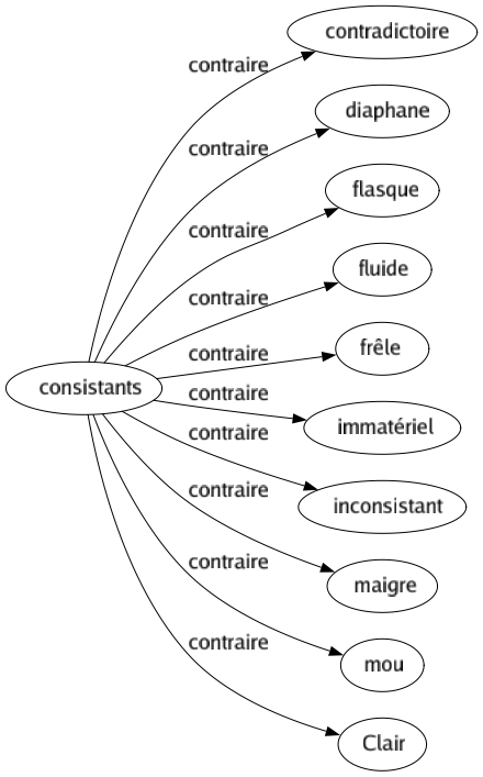 Contraire de Consistants : Contradictoire Diaphane Flasque Fluide Frêle Immatériel Inconsistant Maigre Mou Clair 