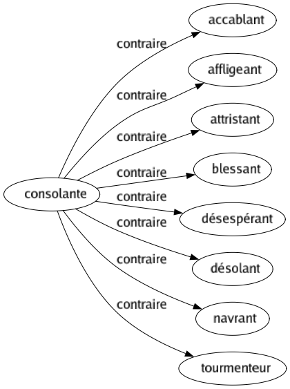 Contraire de Consolante : Accablant Affligeant Attristant Blessant Désespérant Désolant Navrant Tourmenteur 