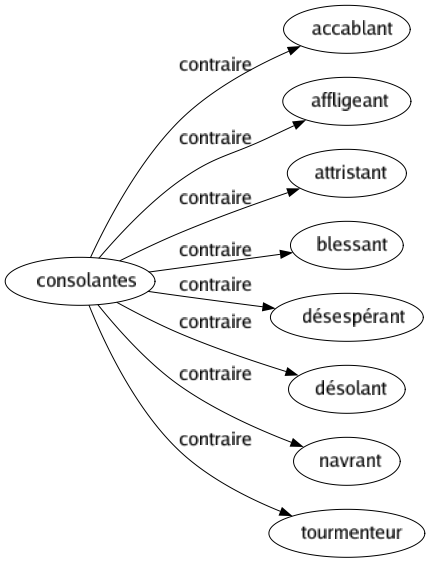 Contraire de Consolantes : Accablant Affligeant Attristant Blessant Désespérant Désolant Navrant Tourmenteur 